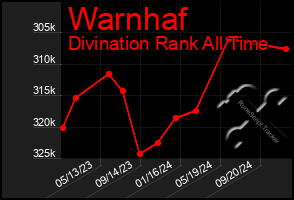 Total Graph of Warnhaf