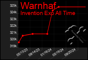 Total Graph of Warnhaf