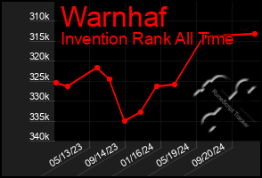 Total Graph of Warnhaf