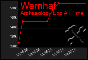 Total Graph of Warnhaf