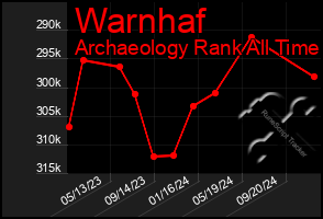 Total Graph of Warnhaf