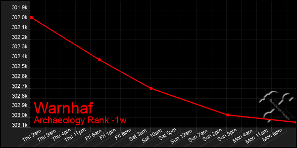 Last 7 Days Graph of Warnhaf