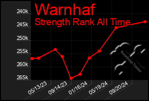 Total Graph of Warnhaf