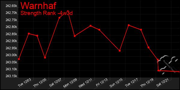 Last 31 Days Graph of Warnhaf