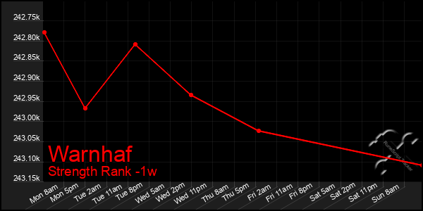 Last 7 Days Graph of Warnhaf