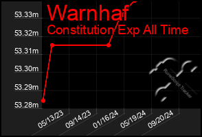 Total Graph of Warnhaf