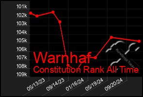 Total Graph of Warnhaf