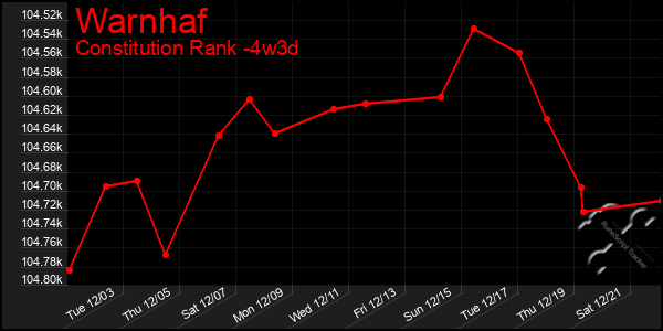 Last 31 Days Graph of Warnhaf