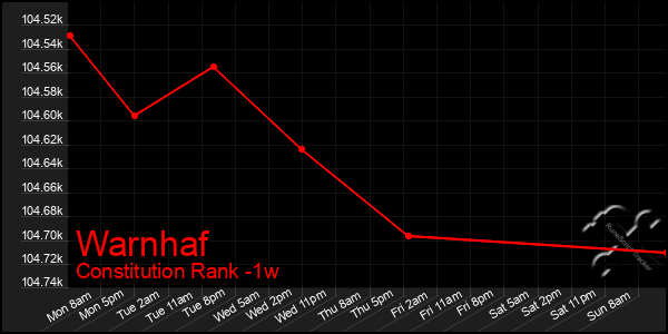 Last 7 Days Graph of Warnhaf