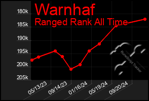 Total Graph of Warnhaf