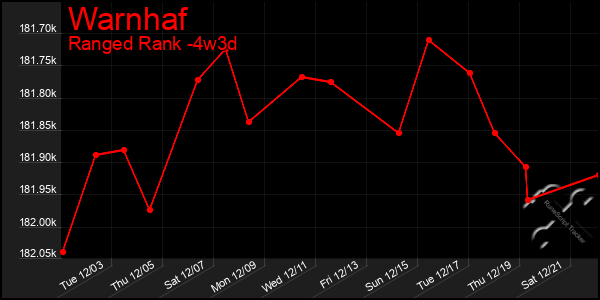 Last 31 Days Graph of Warnhaf