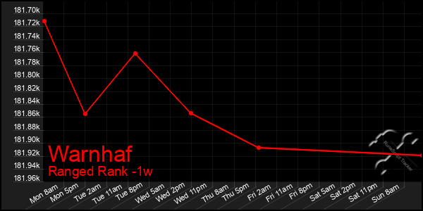 Last 7 Days Graph of Warnhaf