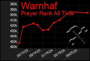 Total Graph of Warnhaf