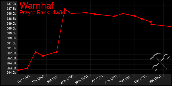 Last 31 Days Graph of Warnhaf