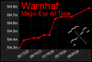 Total Graph of Warnhaf