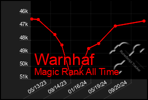 Total Graph of Warnhaf