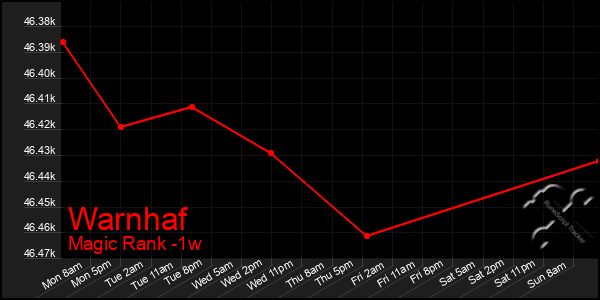 Last 7 Days Graph of Warnhaf