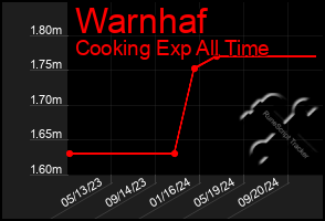 Total Graph of Warnhaf