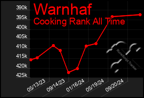 Total Graph of Warnhaf