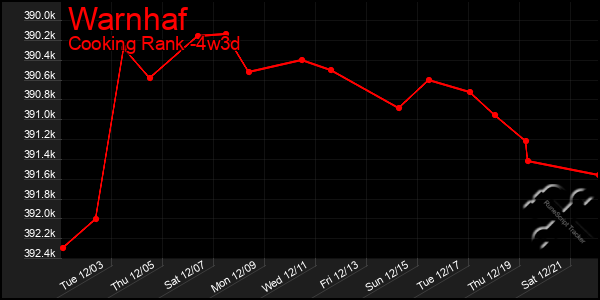 Last 31 Days Graph of Warnhaf