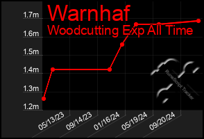 Total Graph of Warnhaf