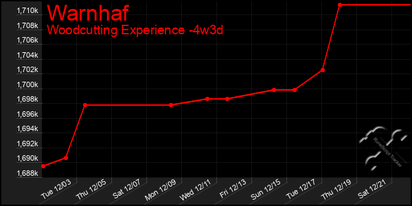 Last 31 Days Graph of Warnhaf