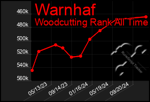 Total Graph of Warnhaf