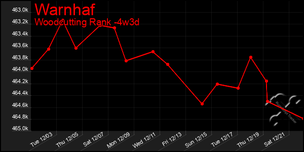 Last 31 Days Graph of Warnhaf