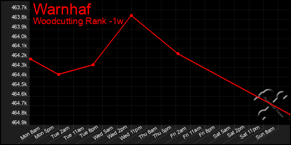 Last 7 Days Graph of Warnhaf