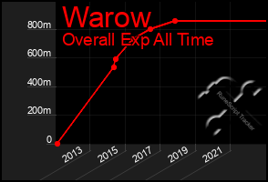 Total Graph of Warow