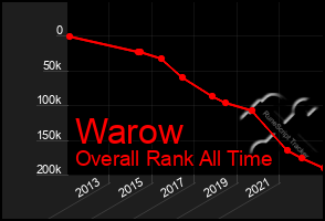 Total Graph of Warow