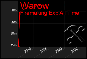 Total Graph of Warow