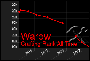 Total Graph of Warow