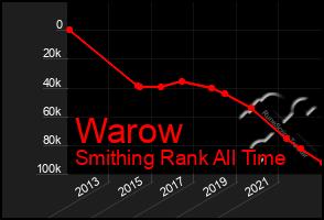 Total Graph of Warow