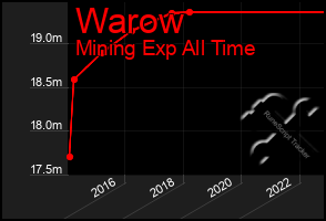 Total Graph of Warow