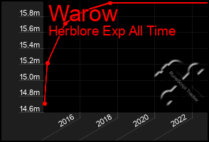 Total Graph of Warow