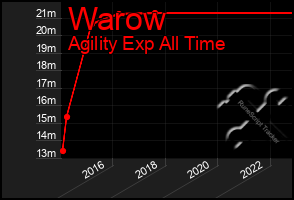 Total Graph of Warow