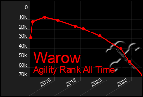 Total Graph of Warow