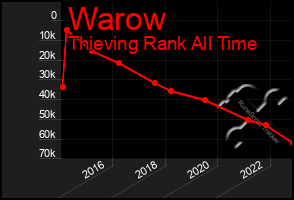 Total Graph of Warow