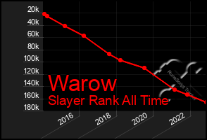 Total Graph of Warow