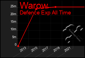 Total Graph of Warow