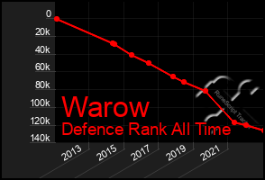 Total Graph of Warow