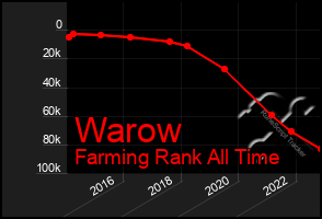 Total Graph of Warow