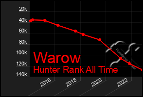 Total Graph of Warow