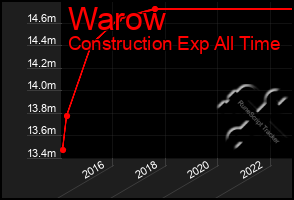 Total Graph of Warow