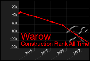 Total Graph of Warow