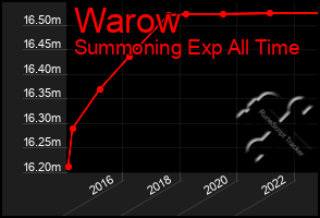 Total Graph of Warow