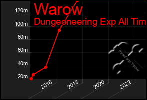 Total Graph of Warow