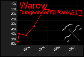 Total Graph of Warow