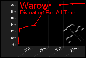 Total Graph of Warow